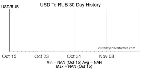 1 dollar to ruble|Convert United States Dollar To Russian Ruble